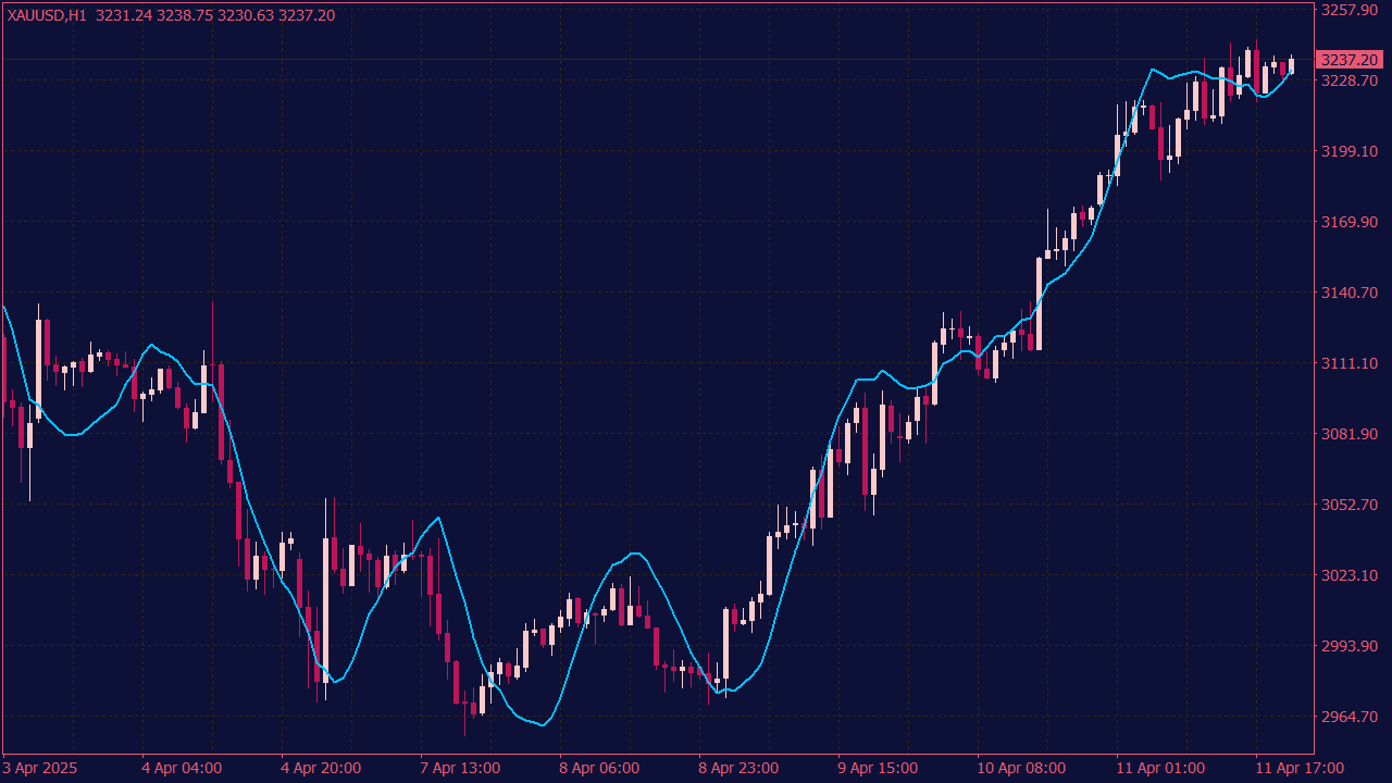 Triple SMA Indicator for MT4