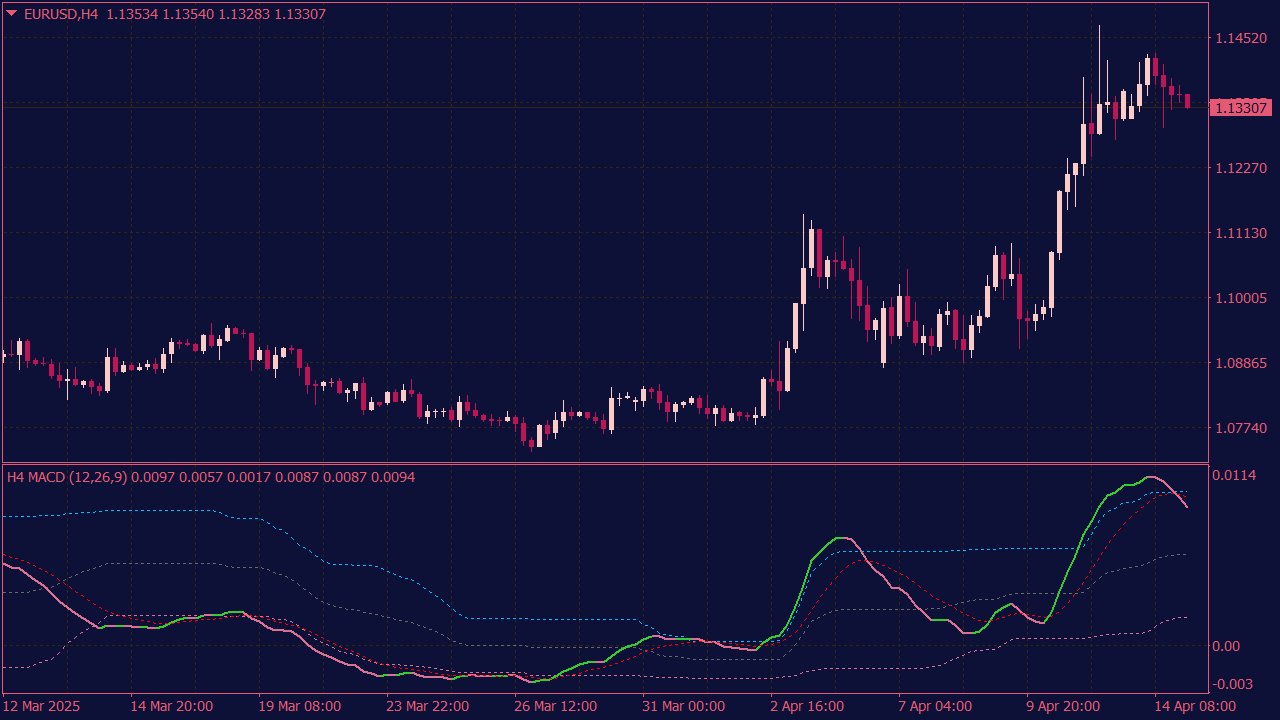 MACD Advanced with Floating Levels for MT4