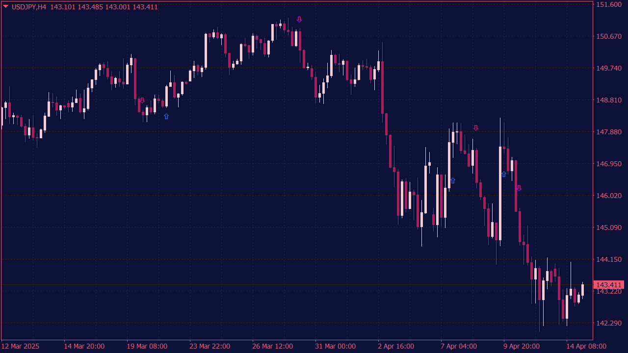 MACD Cross Indicator with Arrows and Alerts for MT4