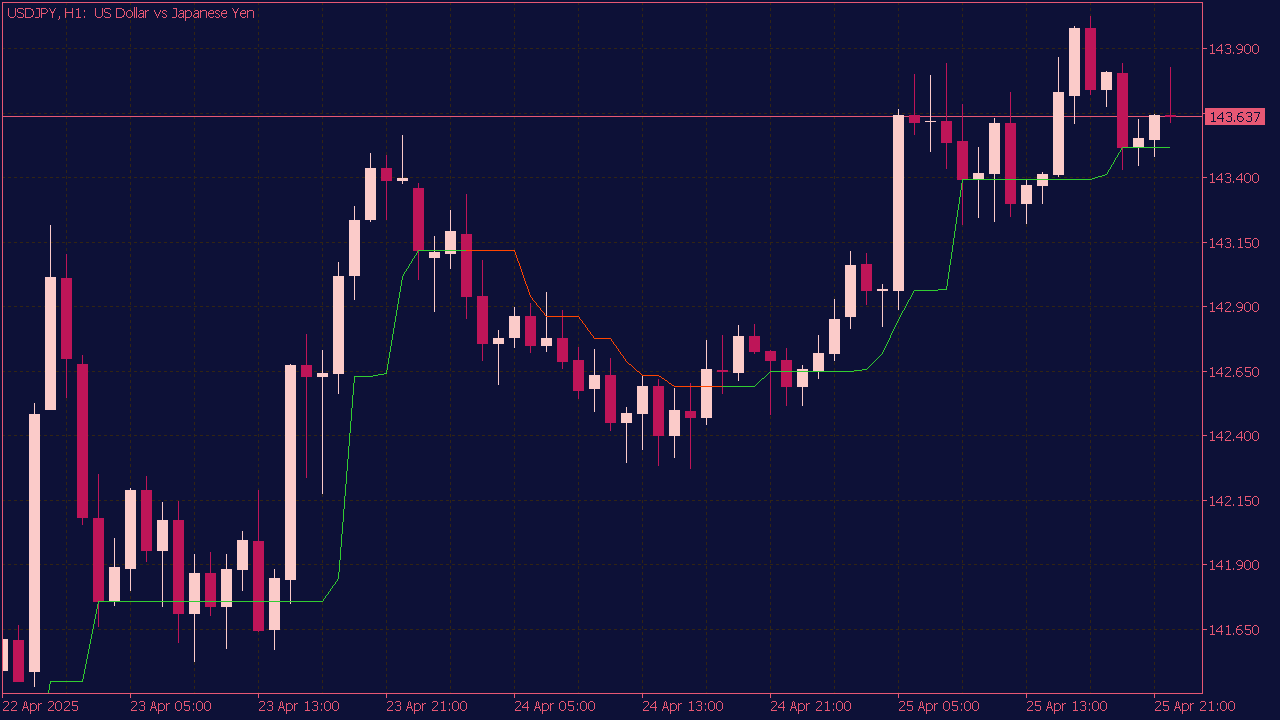 Half Trend of Price or Another Indicator for MT5