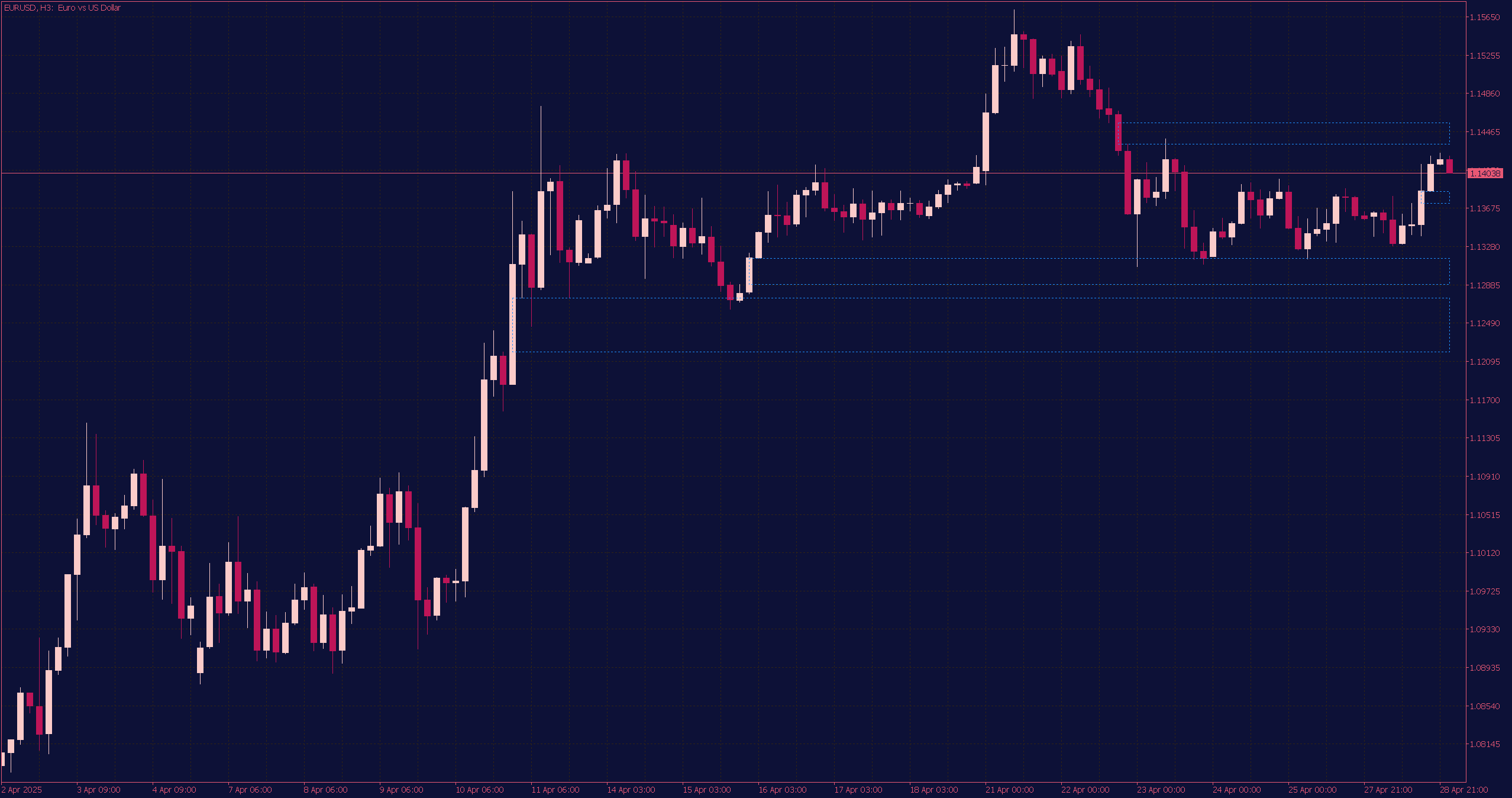 Fair Value Gaps Indicator for MT5