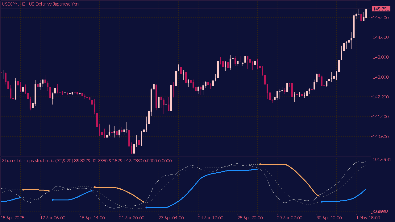 Stochastic with BB Stops for MT5