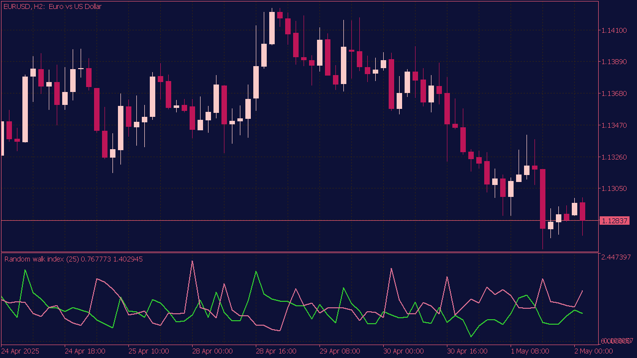 Random Walk Index Indicator for MT5