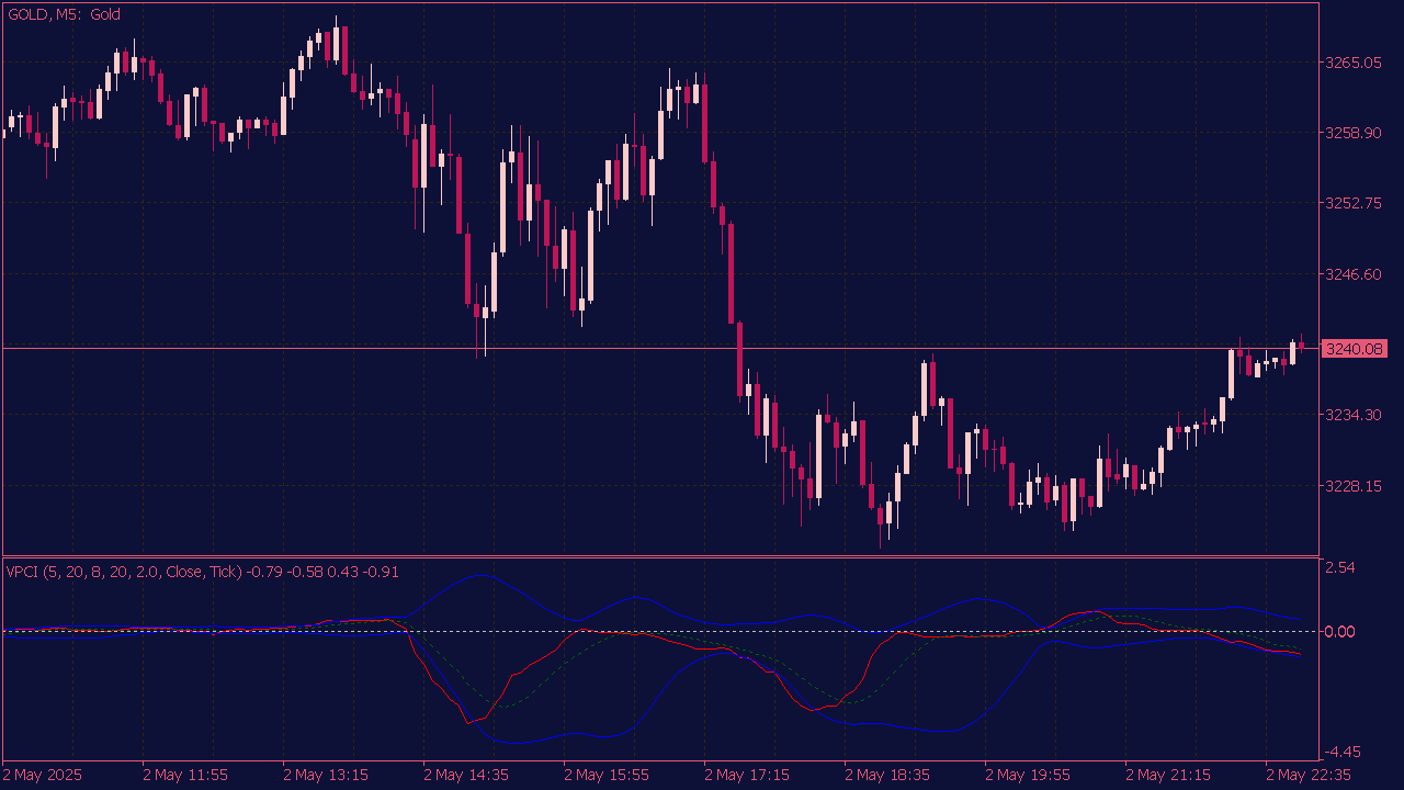 Volume Price Confirmation Indicator (VPCI) for MT5