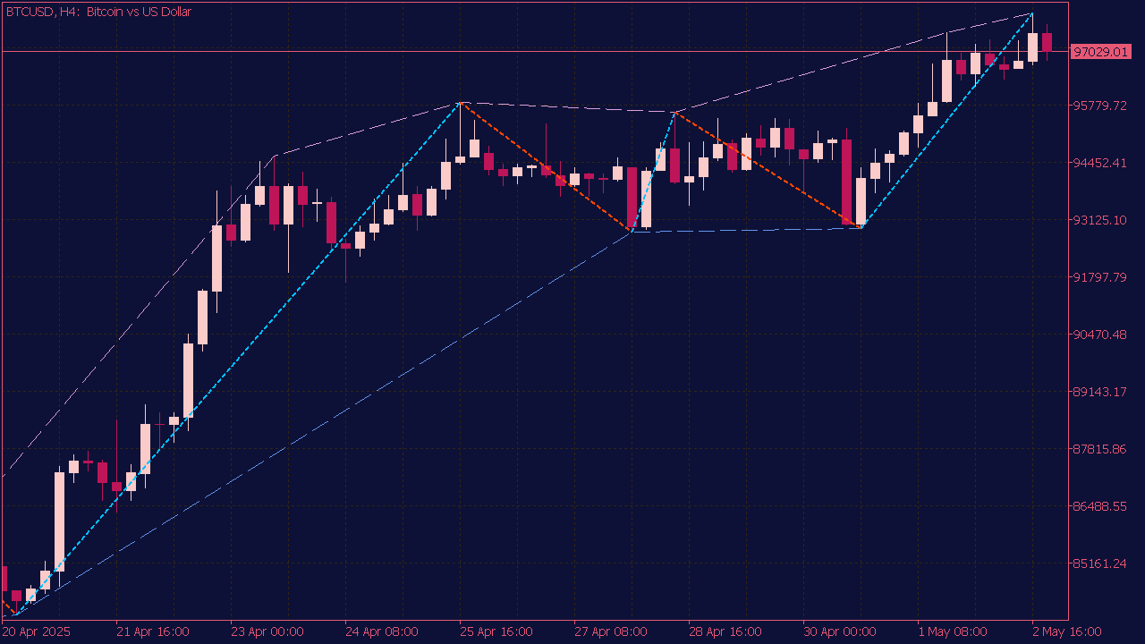 ZigZag Color Channel Indicator for MT5