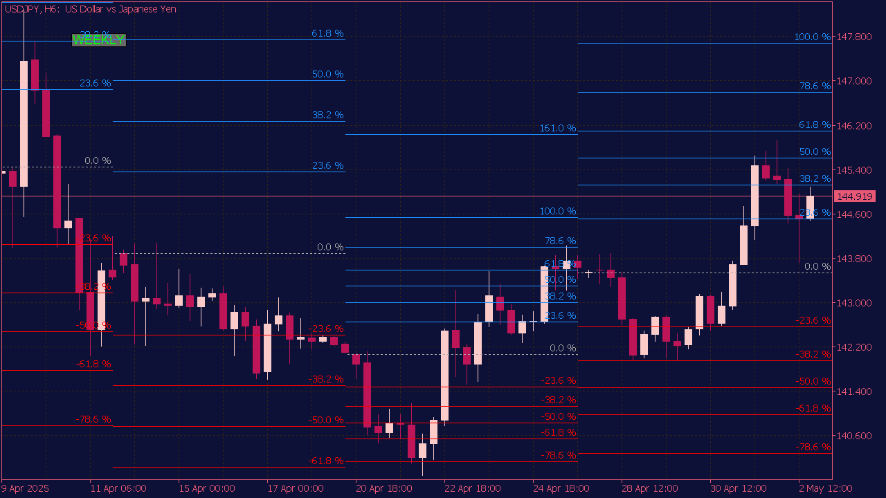 Weekly Fibo Levels Indicator with Button for MT5