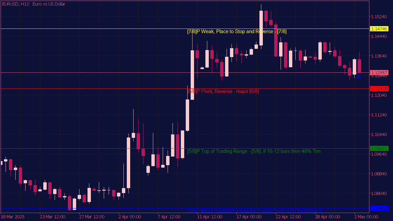 Murrey Math Line X Indicator for MT5
