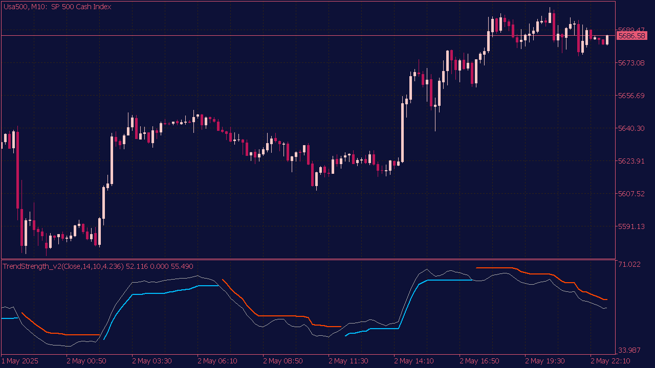 Trend Strength Indicator for MT5