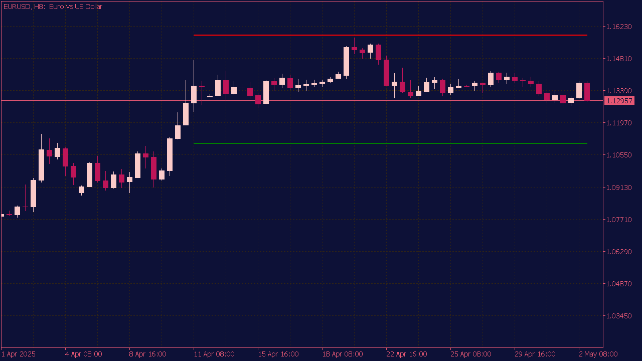 Simple Support and Resistance Indicator for MT5