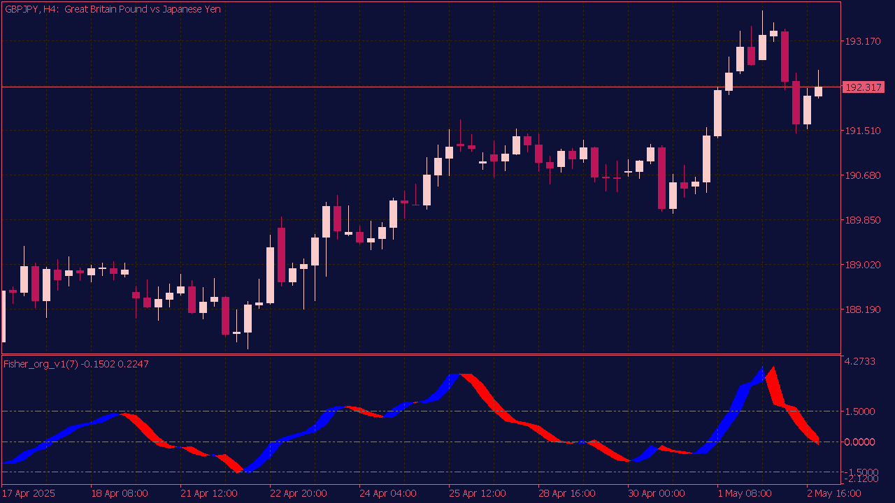 Fisher Org Indicator for MT5