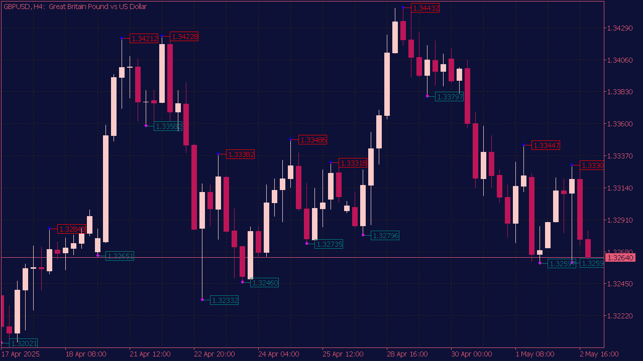YTG Fractals Price Indicator for MT5