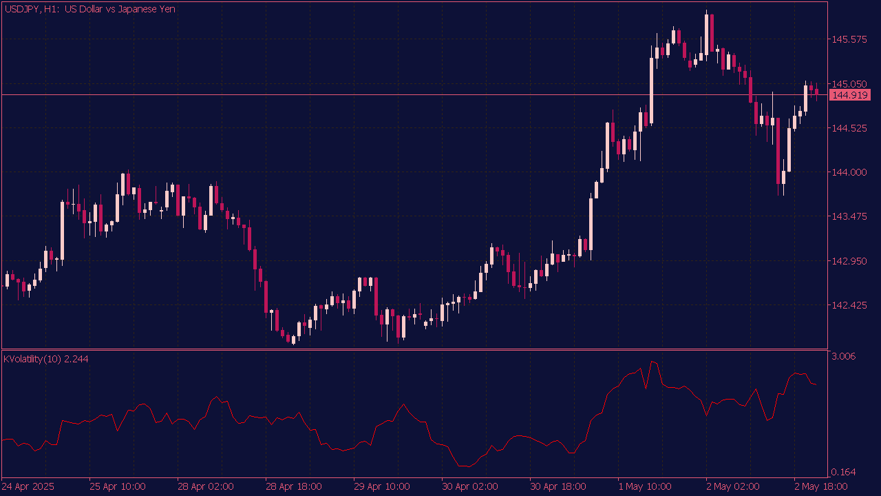 Kaufman Volatility Indicator for MT5