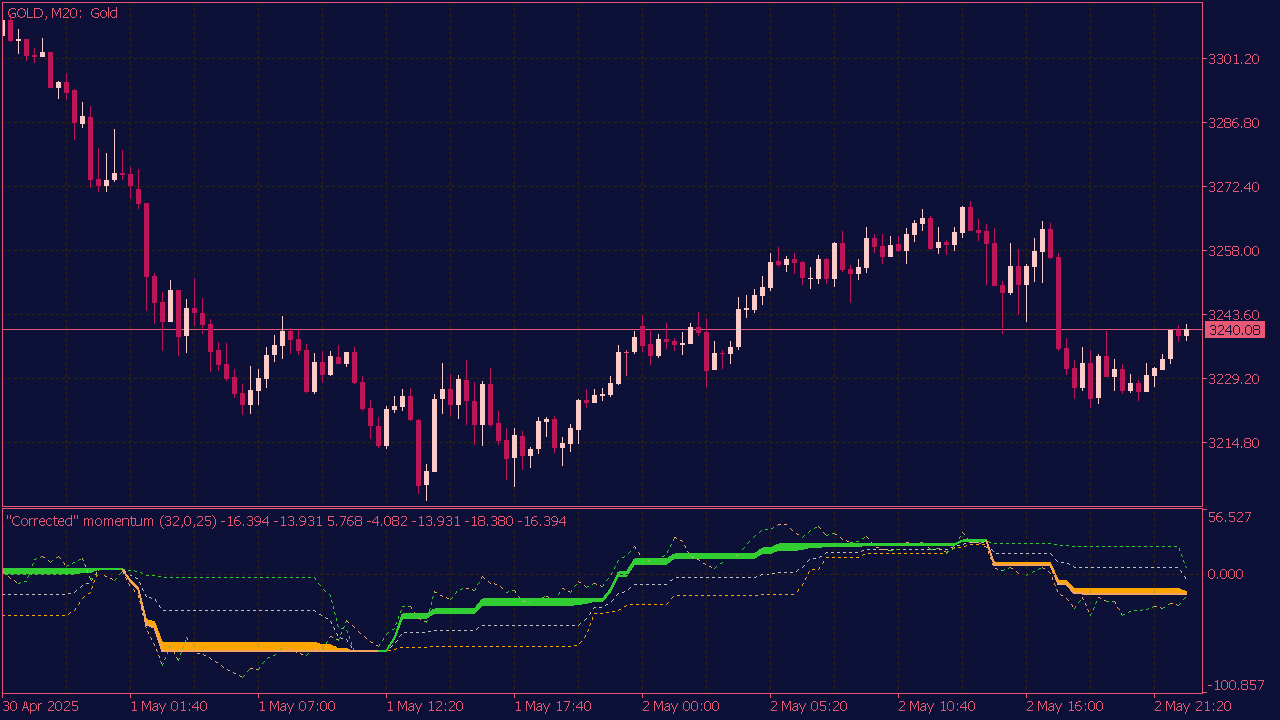 Corrected Momentum Indicator for MT5