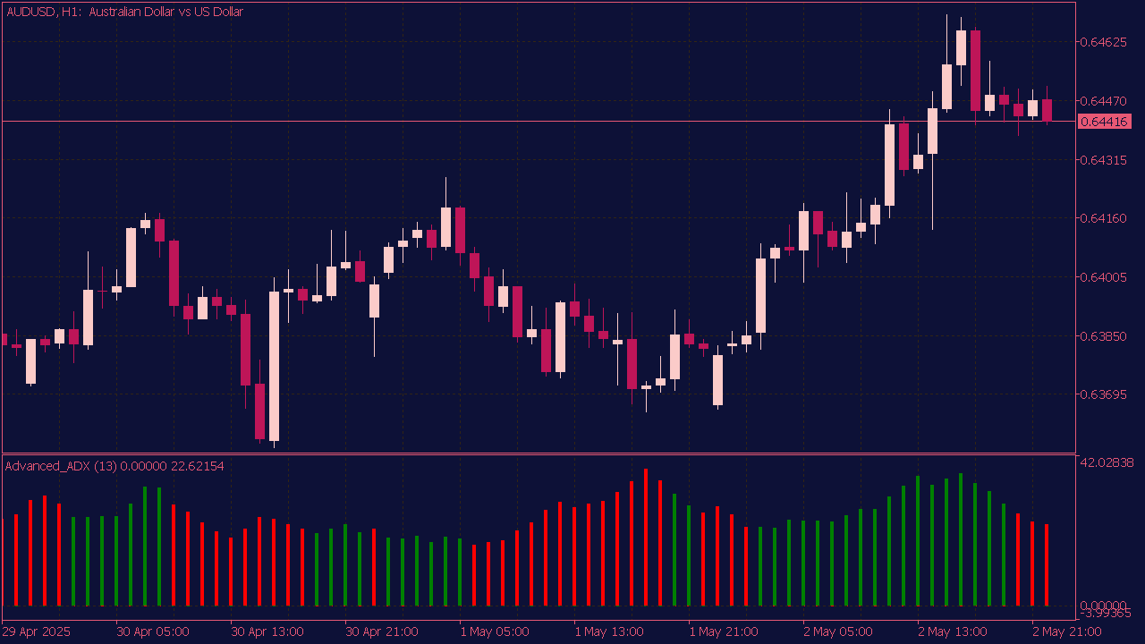 Advanced ADX Histogram Indicator for MT5