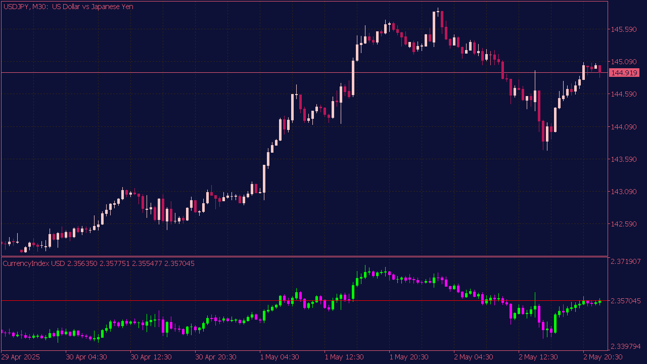Currency Index Indicator for MT5