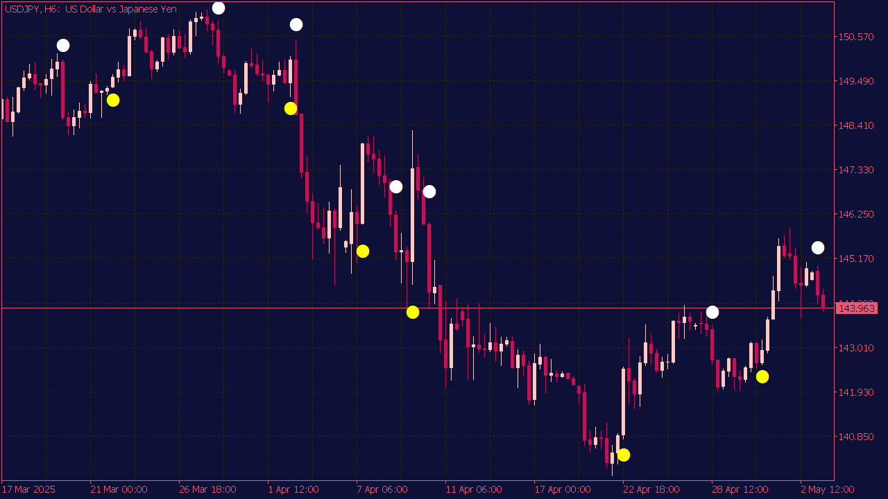 Vulture Dot Indicator with Alerts for MT5