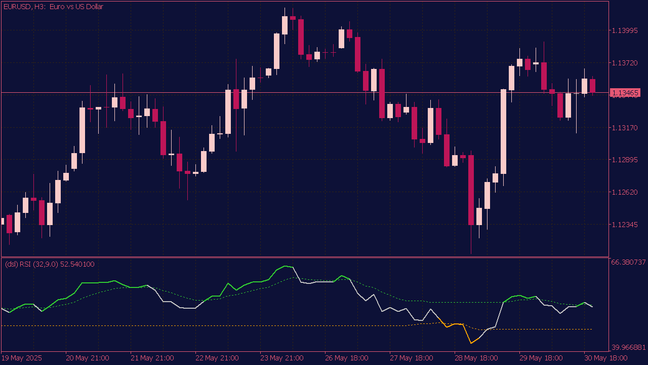DSL RSI Indicator for MT5