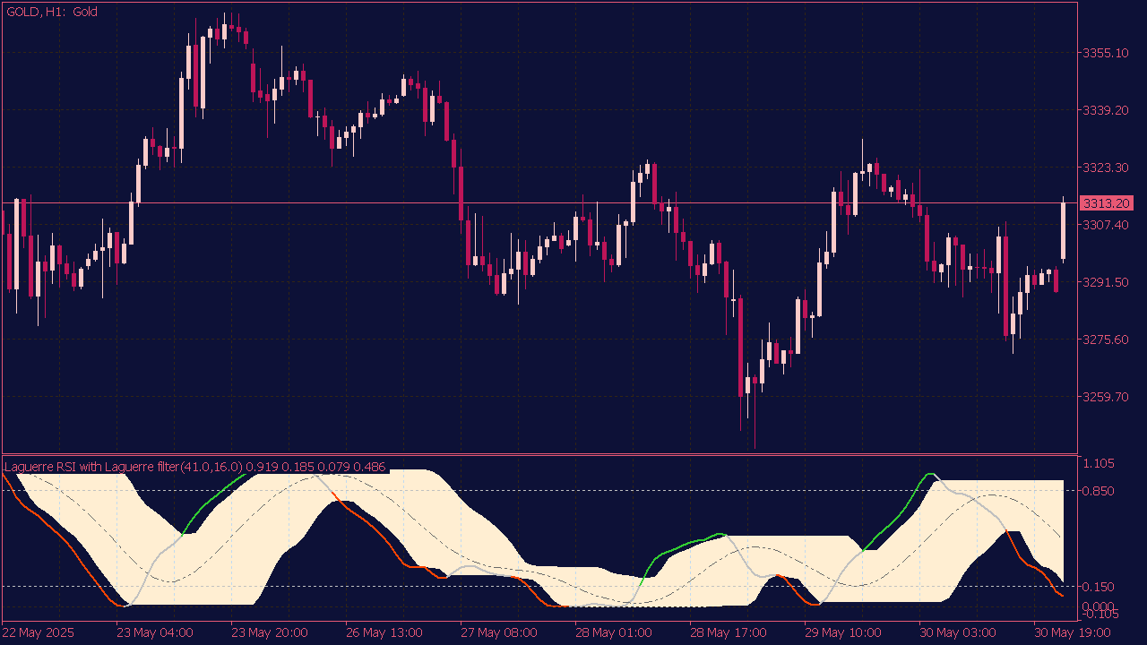 Laguerre RSI with Laguerre Filter for MT5