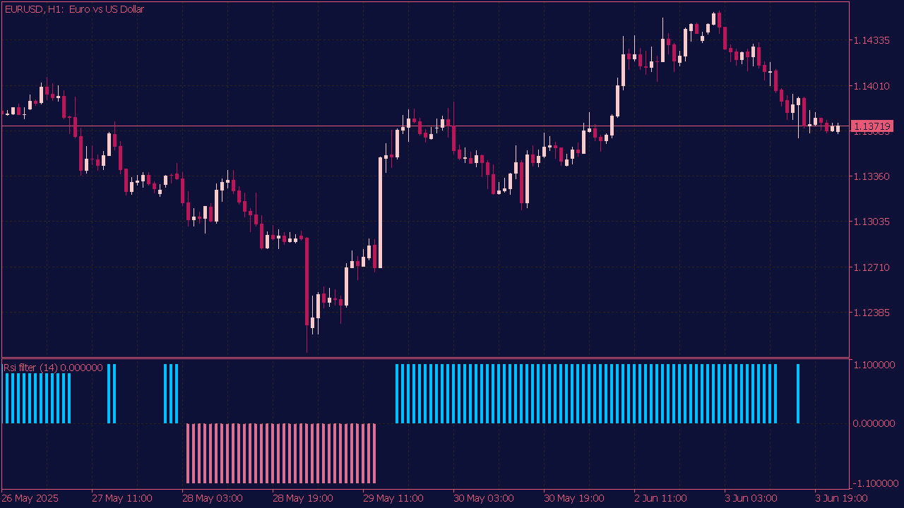 RSI Filter Indicator for MT5