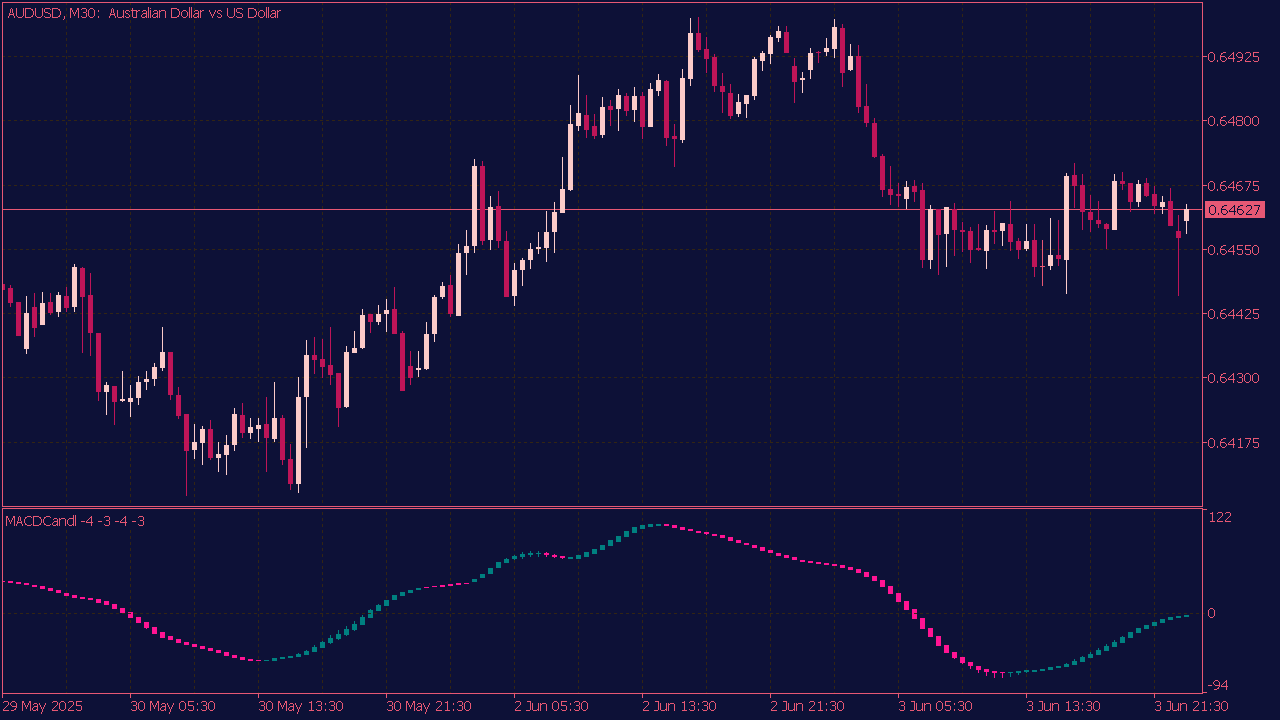 MACD Candle Smoothed Indicator for MT5
