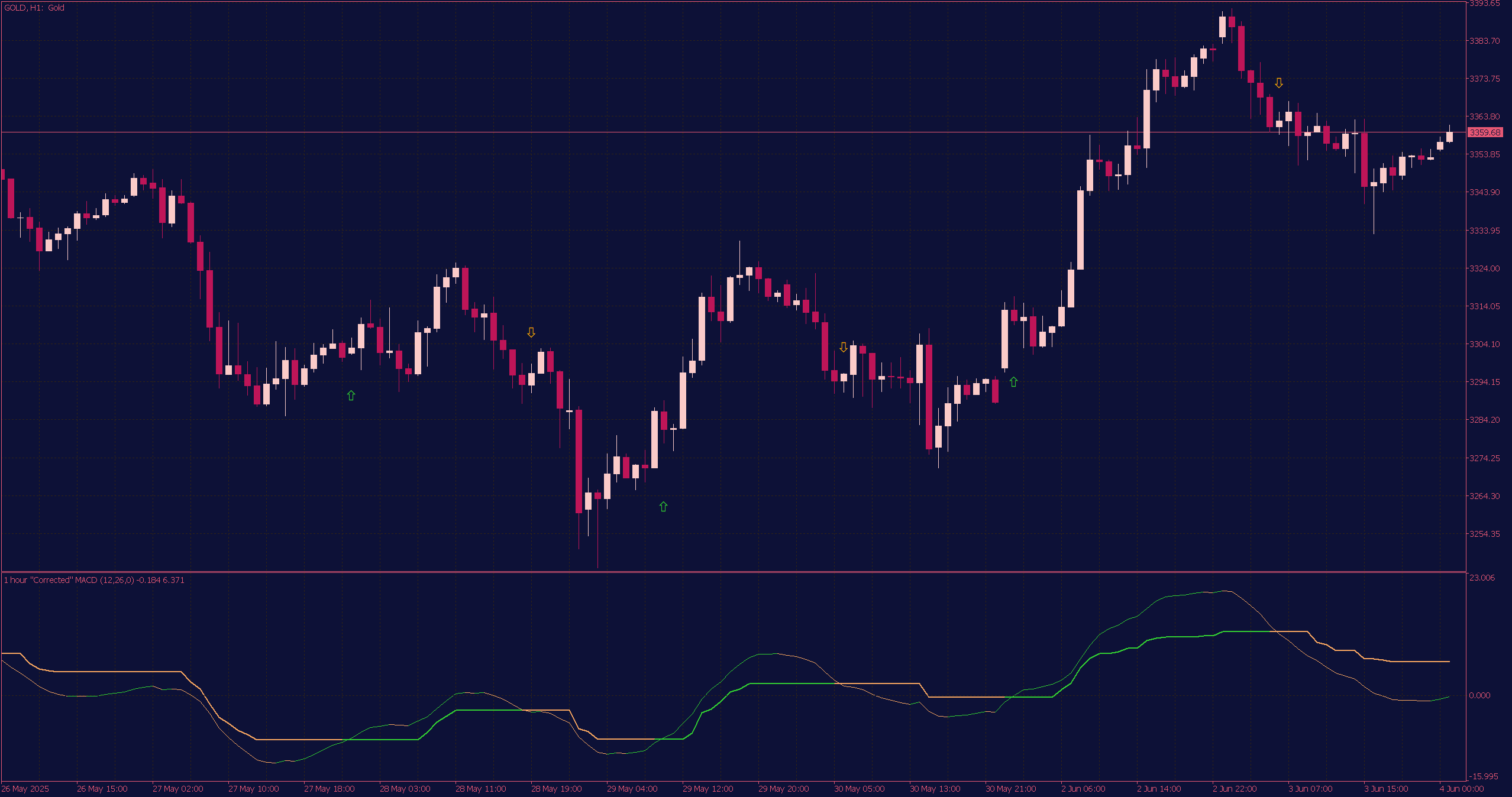 Corrected MACD Indicator with Arrows for MT5