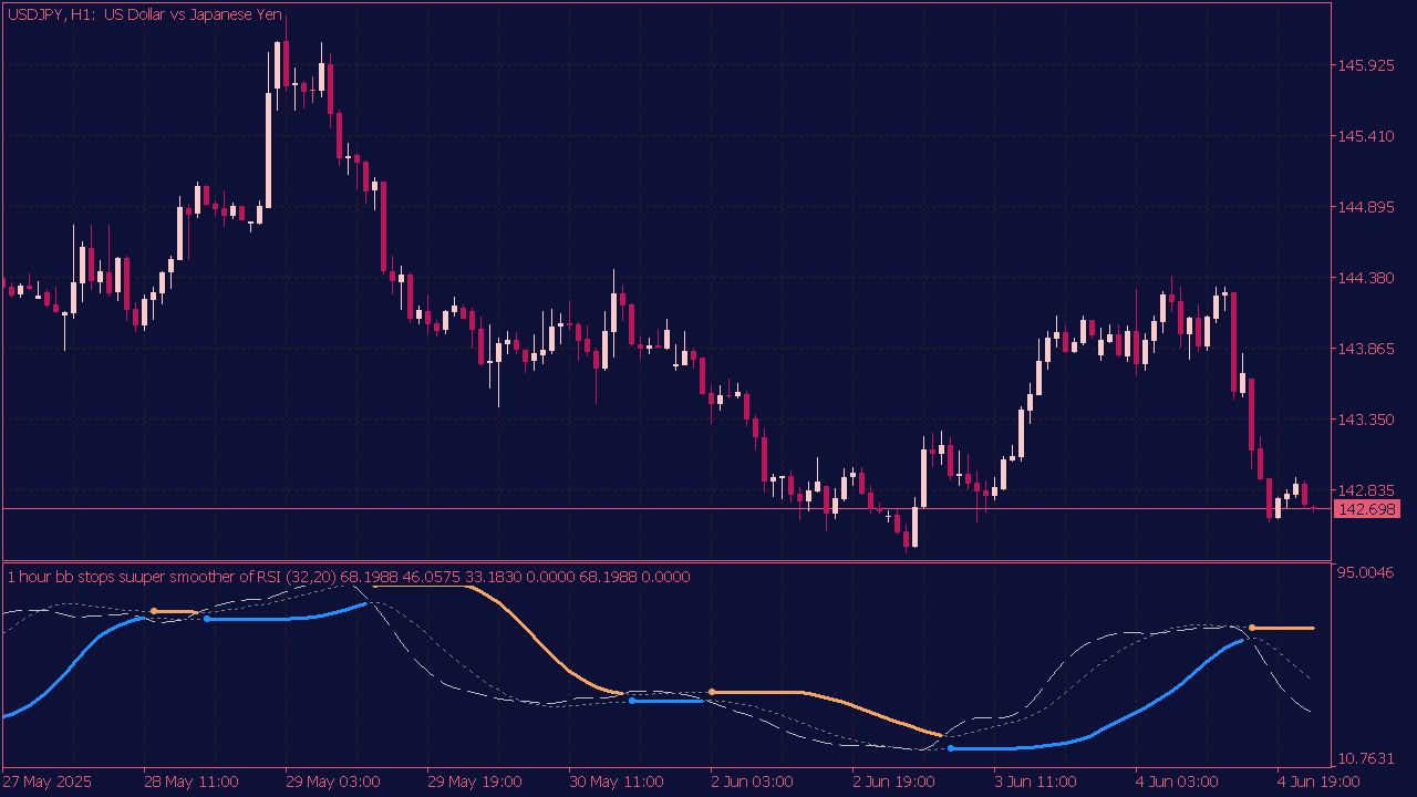 BB Stops Super Smoother RSI for MT5