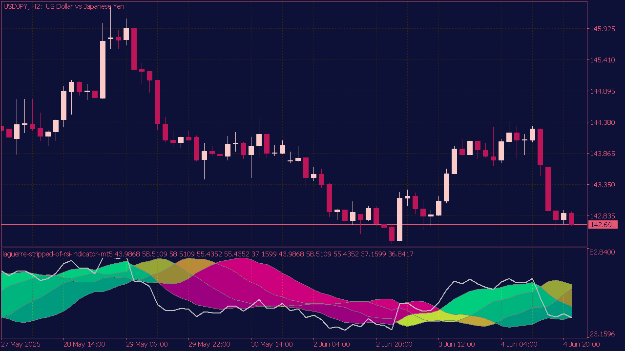 Laguerre Stripped of RSI Indicator for MT5
