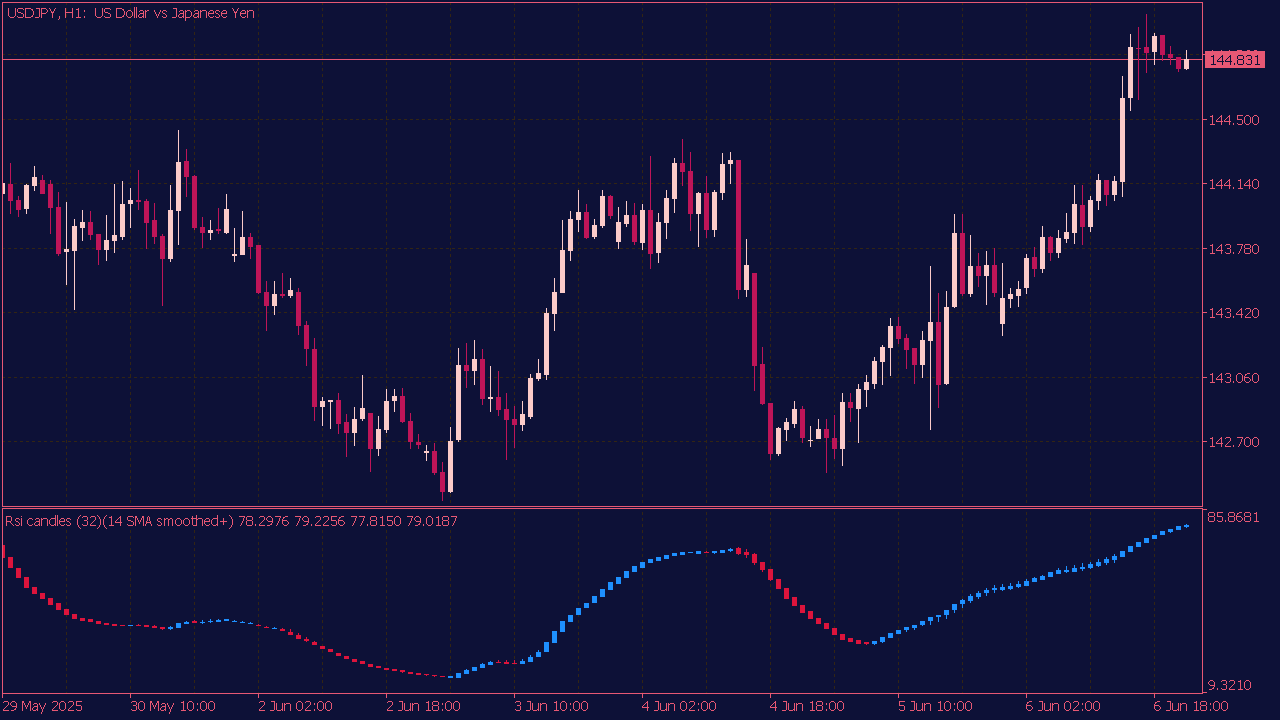RSI Candles Smoothed Indicator for MT5