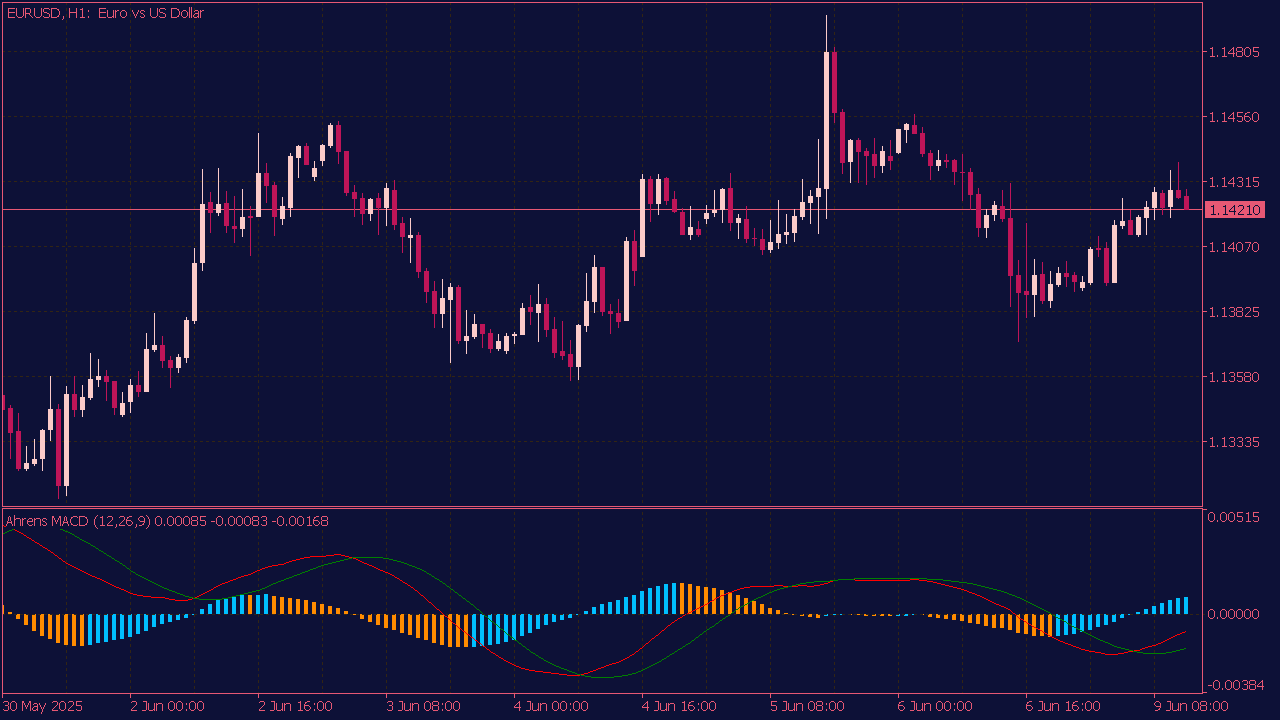 Ahrens MACD Indicator for MT5