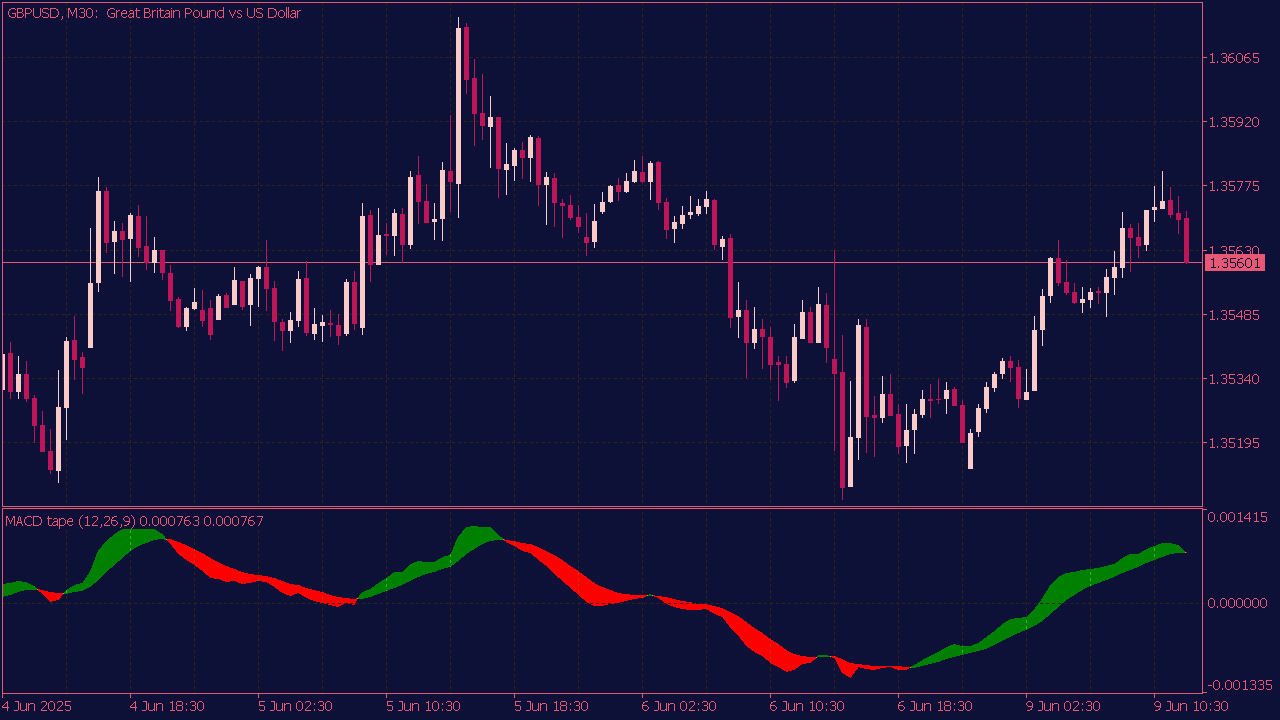 MACD Tape Indicator for MT5