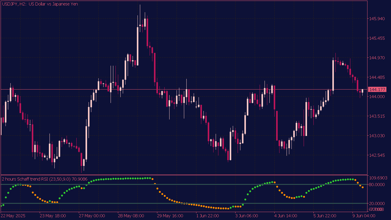 Schaff Trend RSI MTF Indicator for MT5