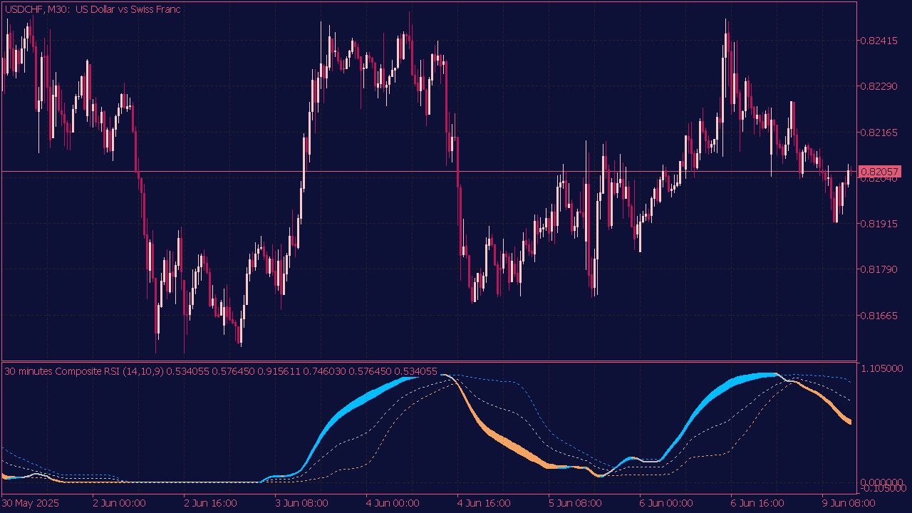 Composite RSI Indicator for MT5