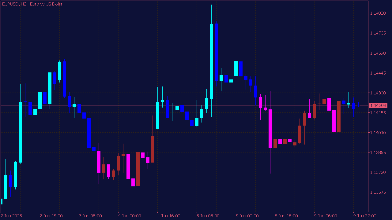 Wajdyss Ichimoku Candle Indicator for MT5