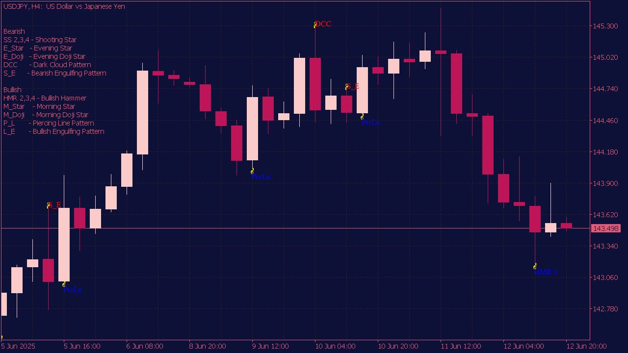 JC Candlestick Pattern Recognition Indicator for MT5