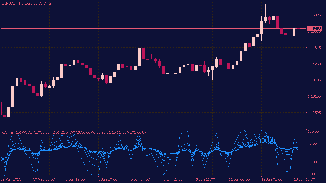 Fan RSI Indicator for MT5