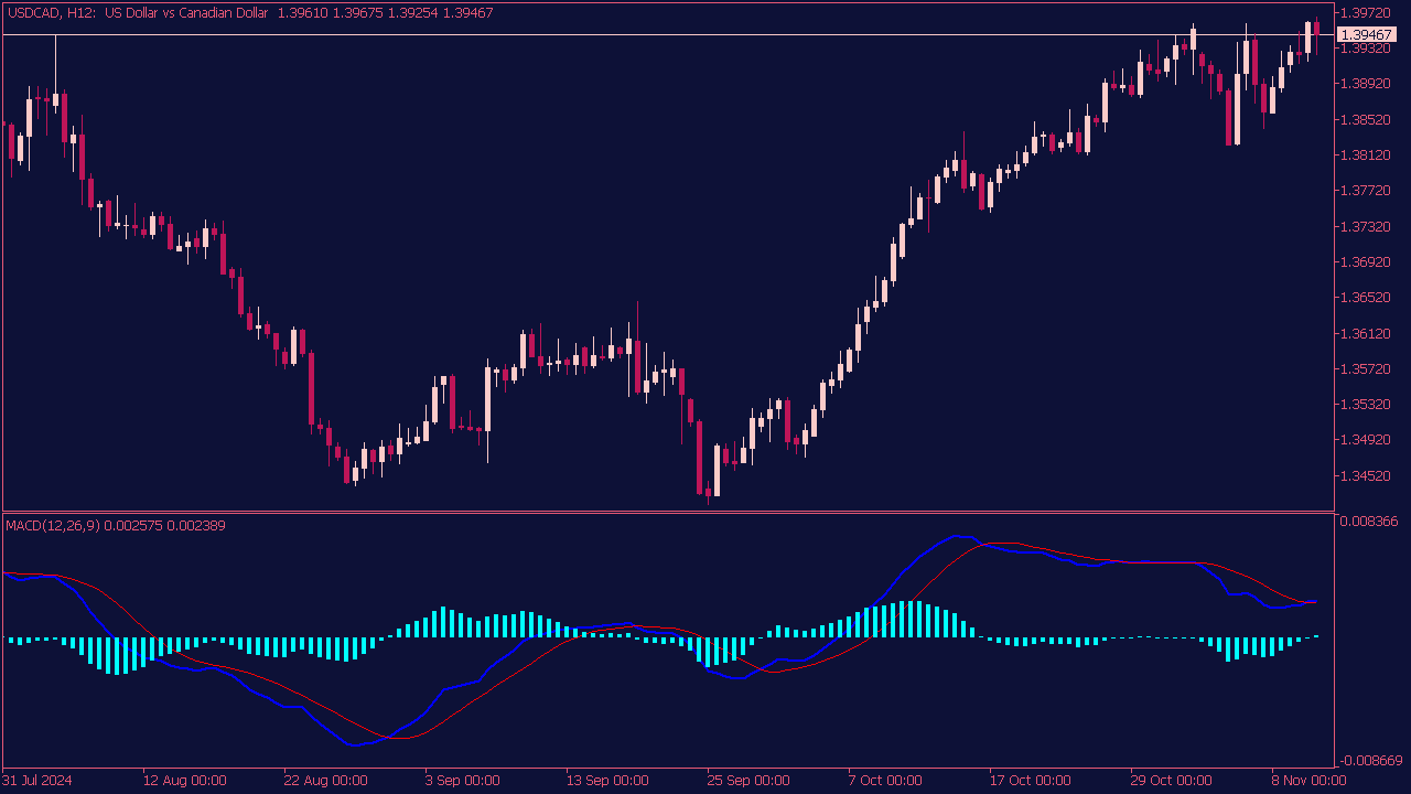 MACD 2 Lines Indicator for MT5