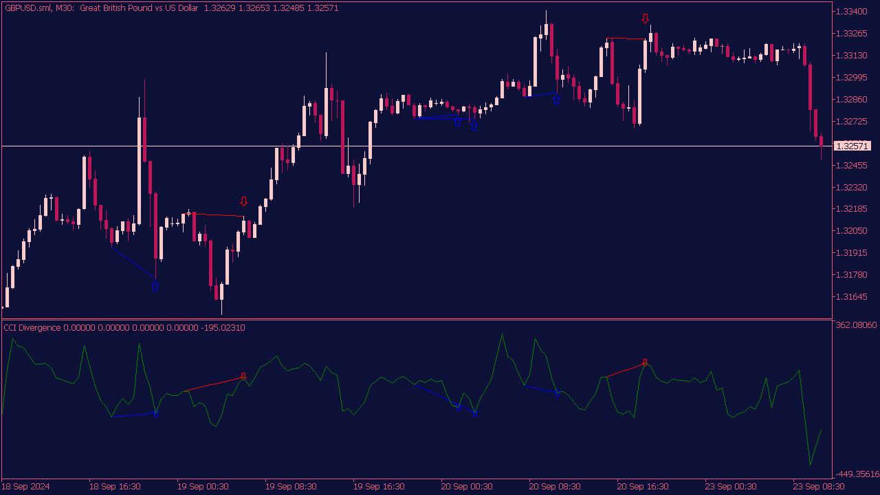 CCI Divergence Indicator for MT5