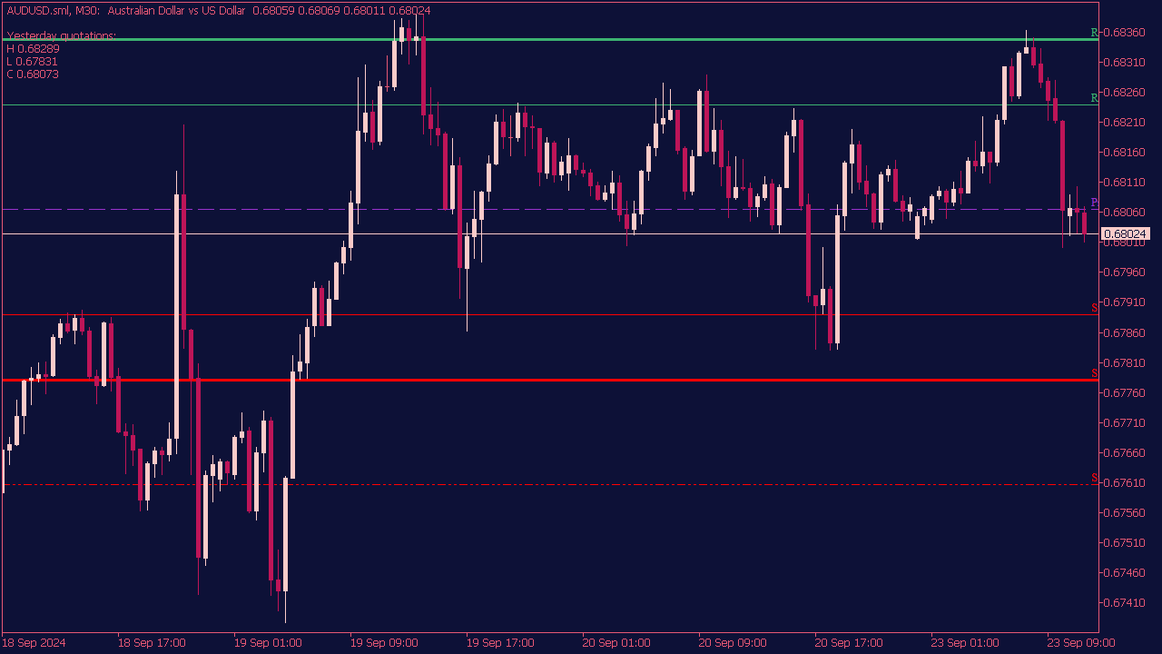 Fibo Pivot Indicator for MT5