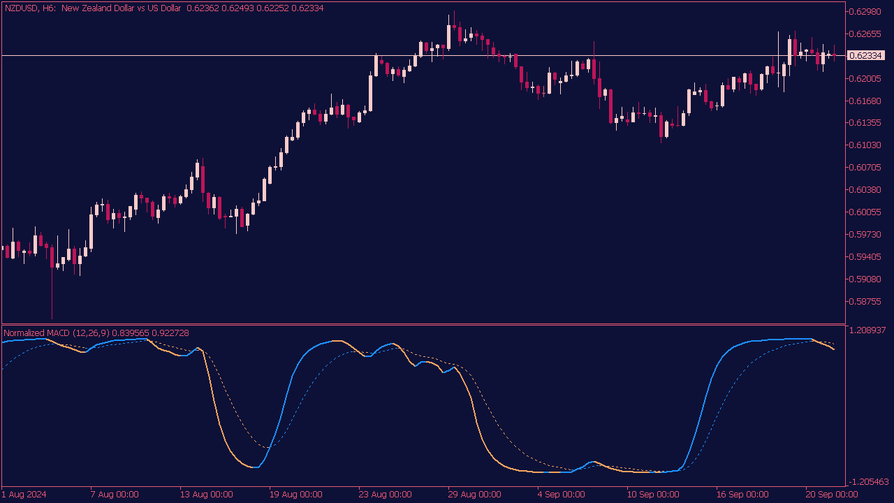 Normalized Smoothed MACD Indicator for MT5