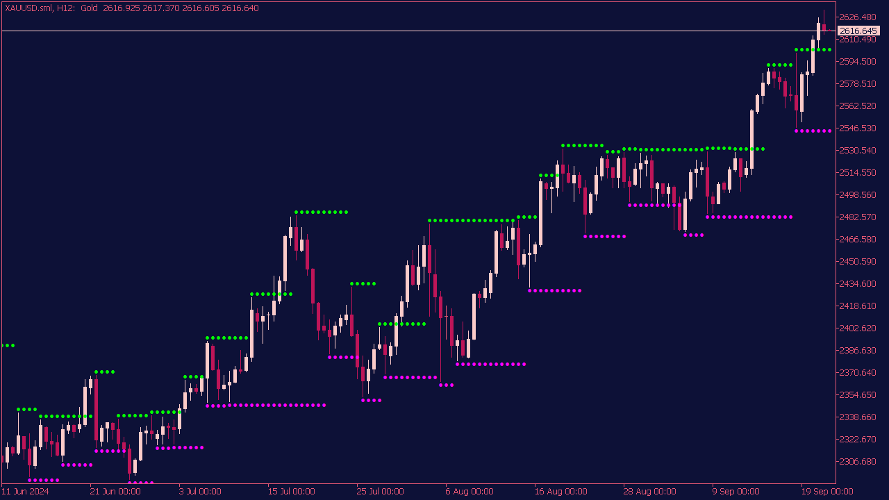 Resistance and Support Indicator for MT5