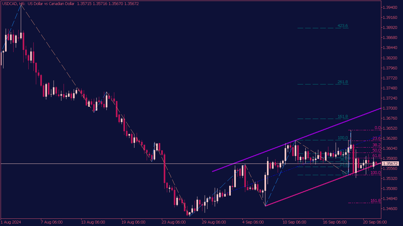 ZigZag on Parabolic Fibo Channel Indicator for MT5