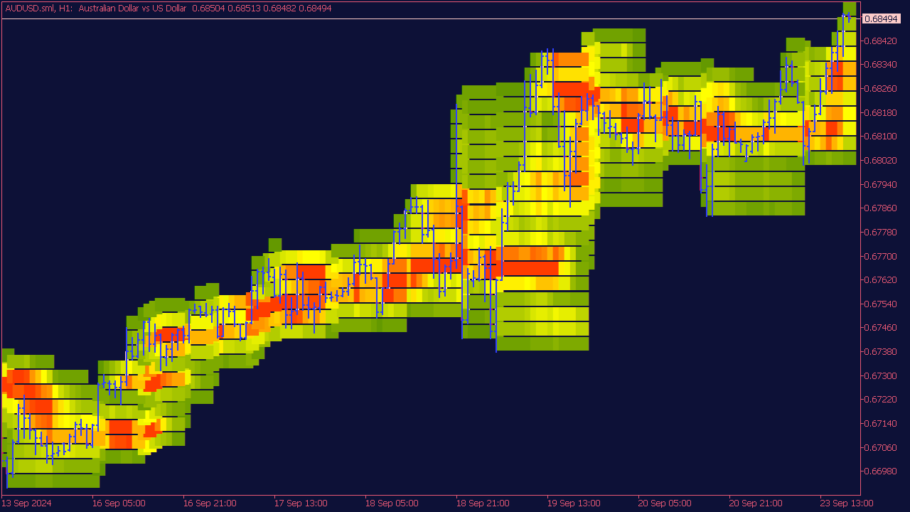 Price Heatmap Indicator for MT5