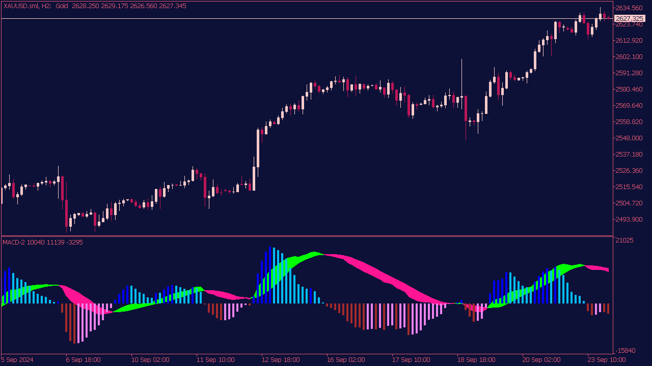 Color MACD Histogram Indicator for MT5