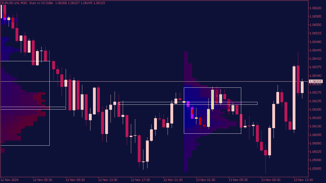 Volume Profile Indicator for MT5