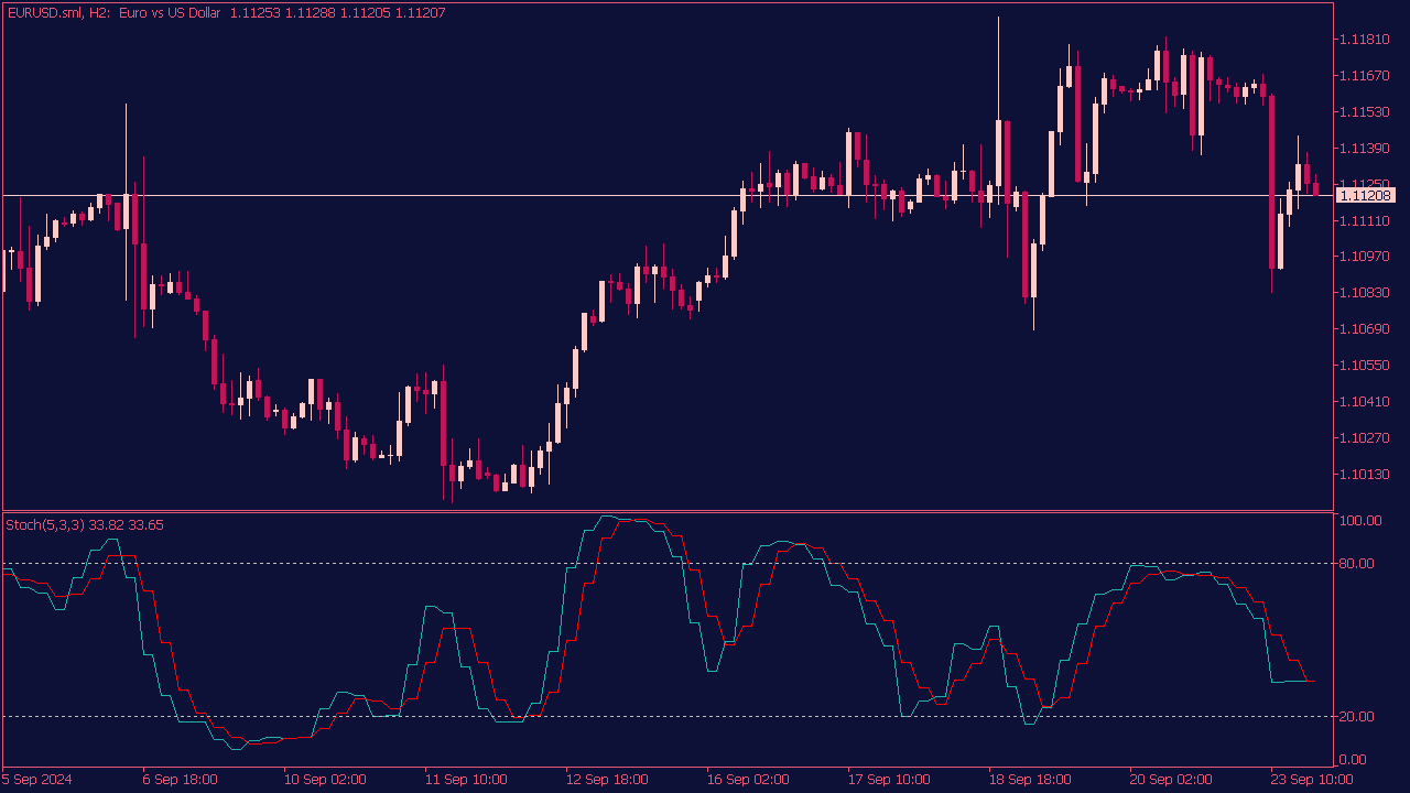 MTF Stochastic Indicator for MT5