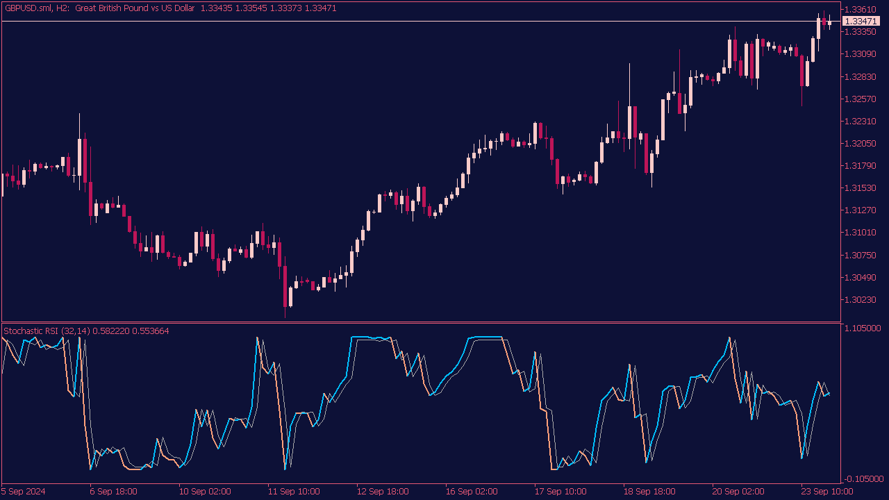 Stochastic RSI Indicator for MT5