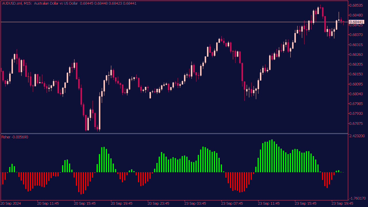 Fisher Indicator for MT5