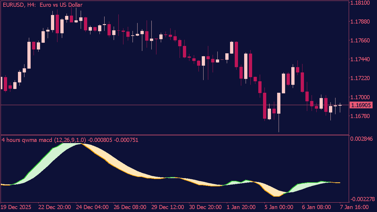 MACD of QWMA Indicator for MT5