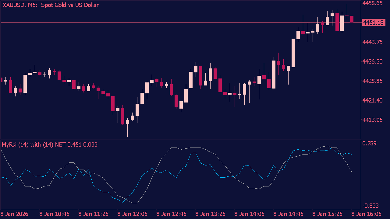 My RSI with NET Indicator for MT5