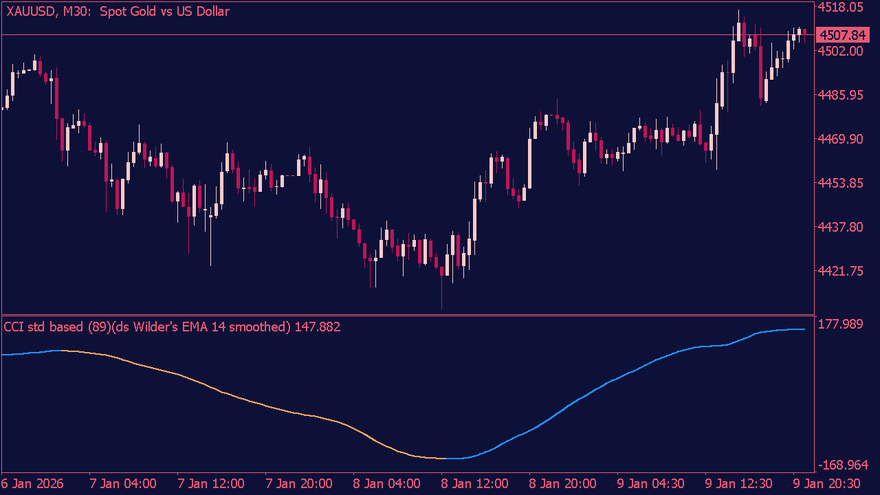 CCI Indicator with Double Smoothed Wilders EMA for MT5